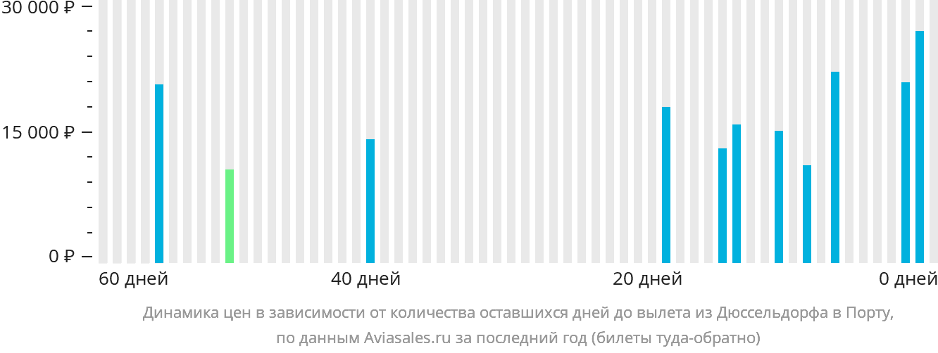 Динамика цен в зависимости от количества оставшихся дней до вылета из Дюссельдорфа в Порту