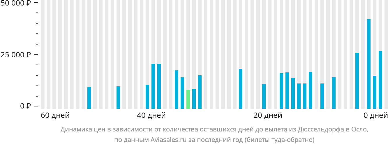 Динамика цен в зависимости от количества оставшихся дней до вылета из Дюссельдорфа в Осло