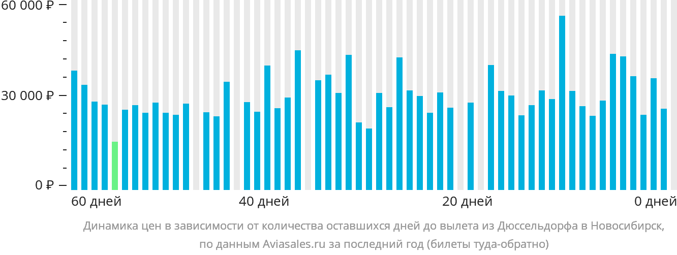 Динамика цен в зависимости от количества оставшихся дней до вылета из Дюссельдорфа в Новосибирск
