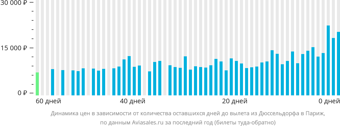 Динамика цен в зависимости от количества оставшихся дней до вылета из Дюссельдорфа в Париж