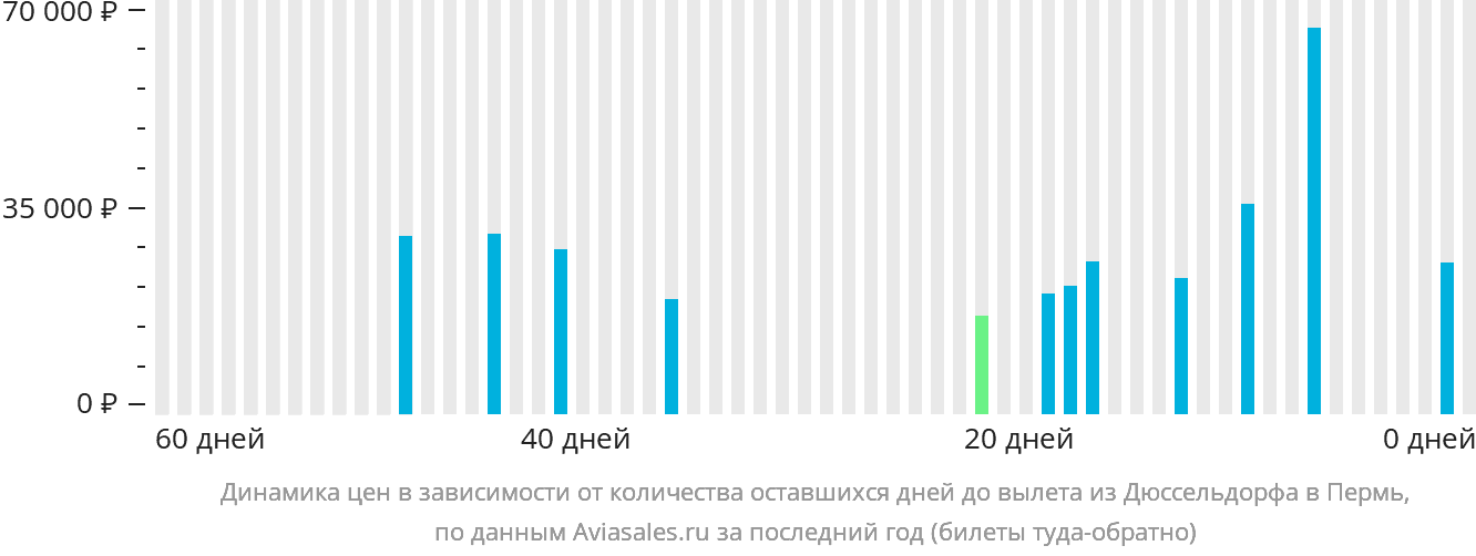 Динамика цен в зависимости от количества оставшихся дней до вылета из Дюссельдорфа в Пермь