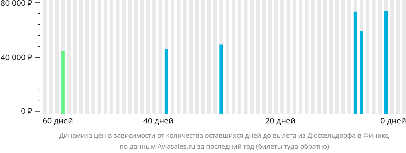 Динамика цен в зависимости от количества оставшихся дней до вылета из Дюссельдорфа в Финикс