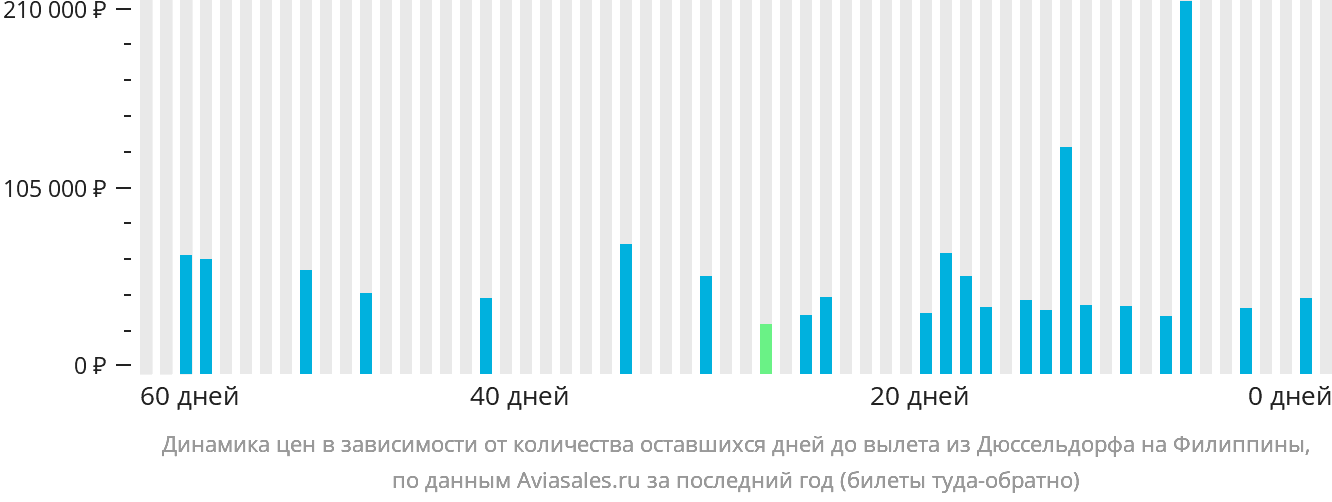 Динамика цен в зависимости от количества оставшихся дней до вылета из Дюссельдорфа на Филиппины
