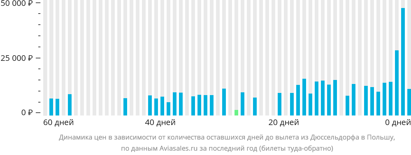 Динамика цен в зависимости от количества оставшихся дней до вылета из Дюссельдорфа в Польшу