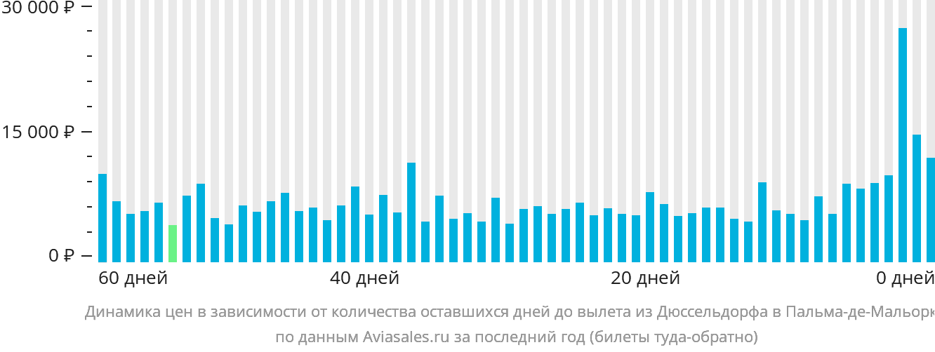 Динамика цен в зависимости от количества оставшихся дней до вылета из Дюссельдорфа в Пальма-де-Майорку