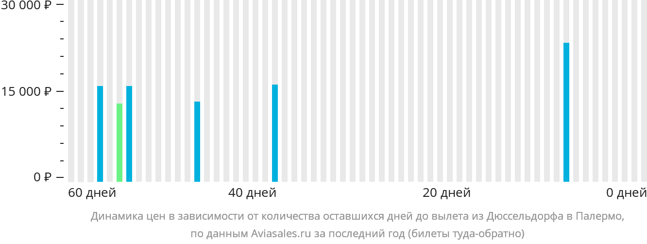 Динамика цен в зависимости от количества оставшихся дней до вылета из Дюссельдорфа в Палермо