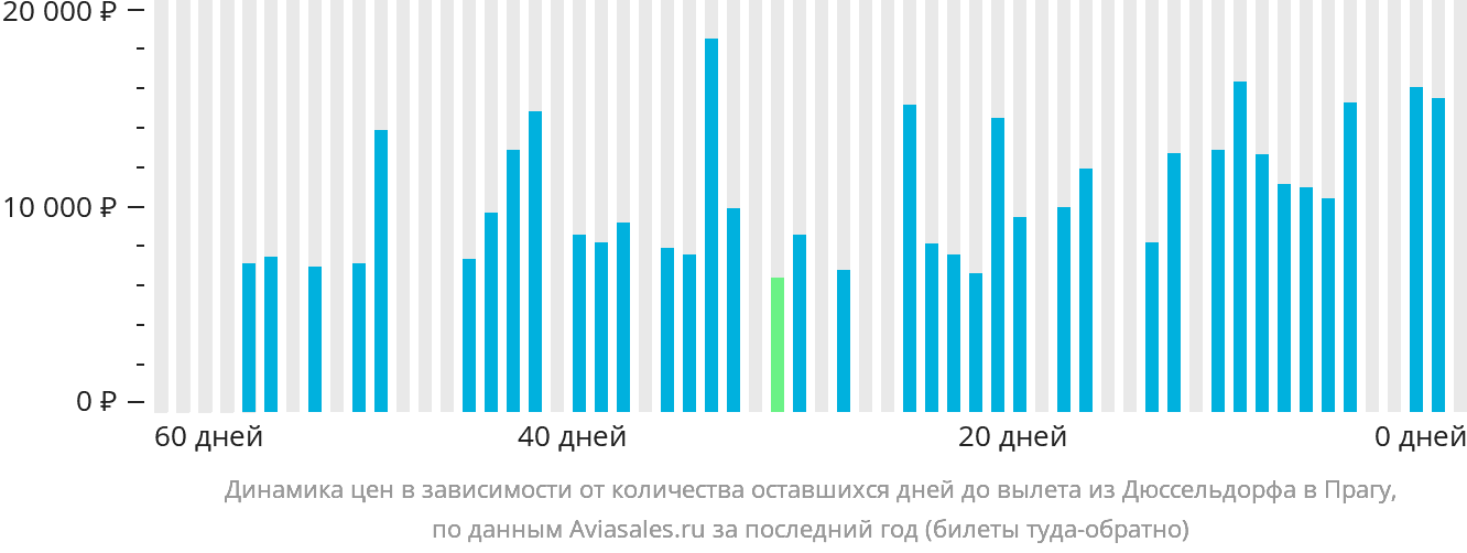 Динамика цен в зависимости от количества оставшихся дней до вылета из Дюссельдорфа в Прагу