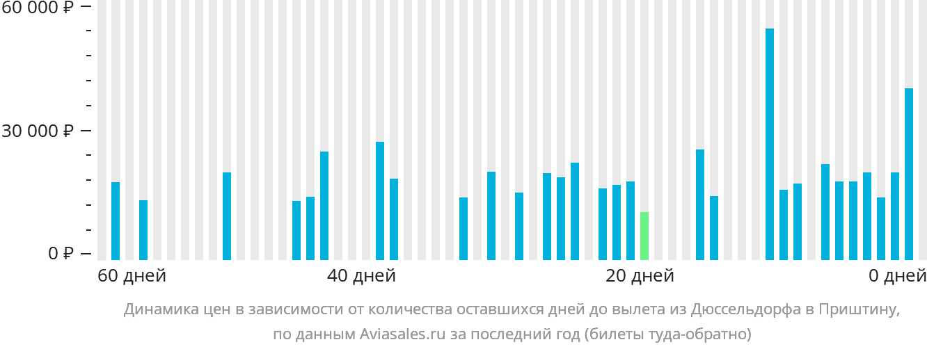 Динамика цен в зависимости от количества оставшихся дней до вылета из Дюссельдорфа в Приштину