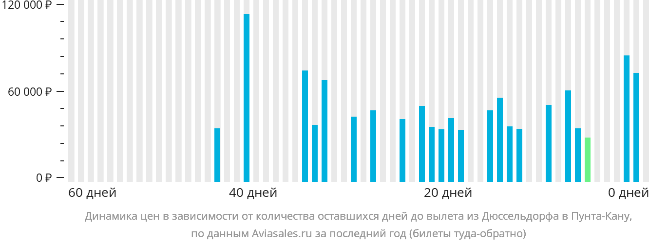 Динамика цен в зависимости от количества оставшихся дней до вылета из Дюссельдорфа в Пунта-Кану