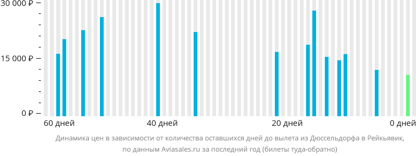 Динамика цен в зависимости от количества оставшихся дней до вылета из Дюссельдорфа в Рейкьявик