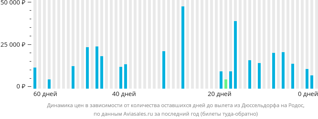 Динамика цен в зависимости от количества оставшихся дней до вылета из Дюссельдорфа на Родос