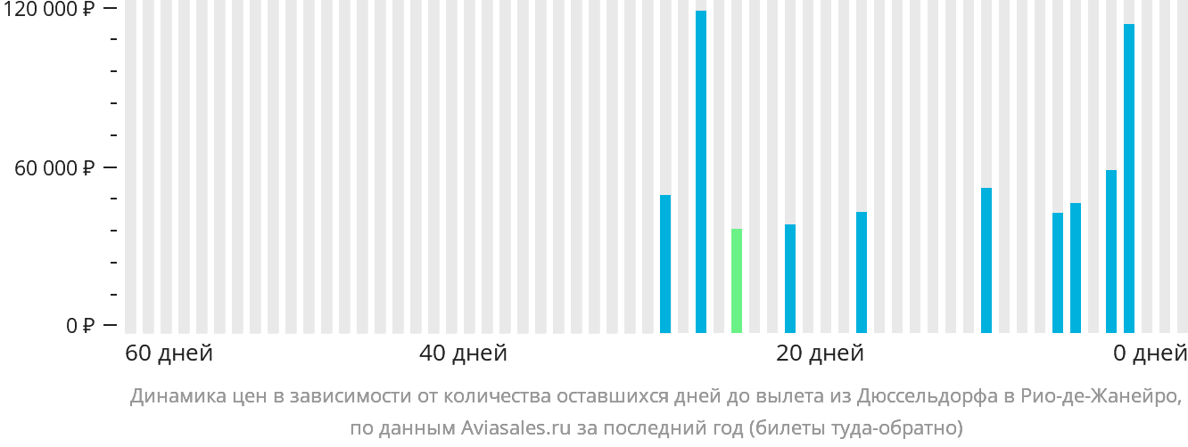 Динамика цен в зависимости от количества оставшихся дней до вылета из Дюссельдорфа в Рио-де-Жанейро