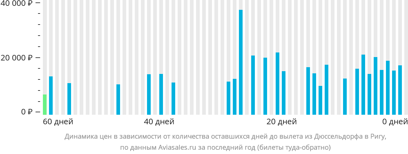 Динамика цен в зависимости от количества оставшихся дней до вылета из Дюссельдорфа в Ригу
