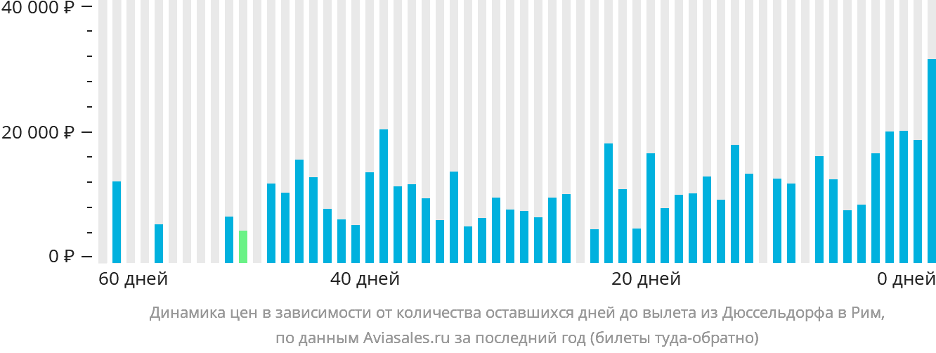 Динамика цен в зависимости от количества оставшихся дней до вылета из Дюссельдорфа в Рим