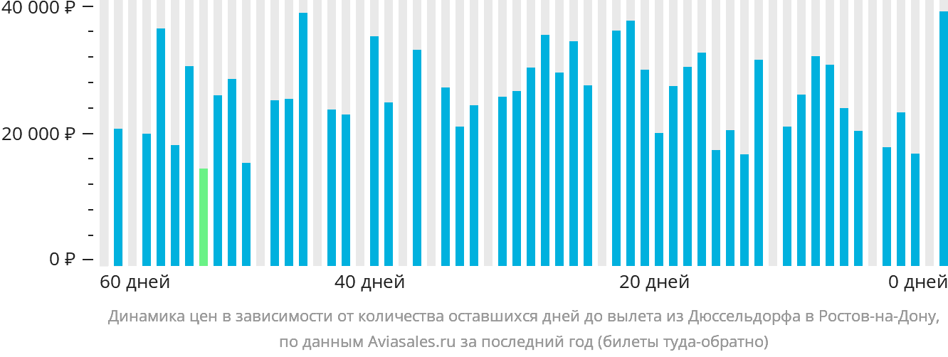 Динамика цен в зависимости от количества оставшихся дней до вылета из Дюссельдорфа в Ростов-на-Дону