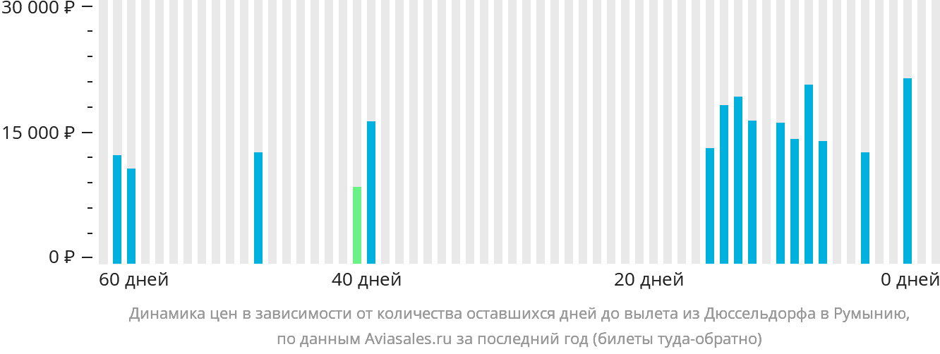 Динамика цен в зависимости от количества оставшихся дней до вылета из Дюссельдорфа в Румынию