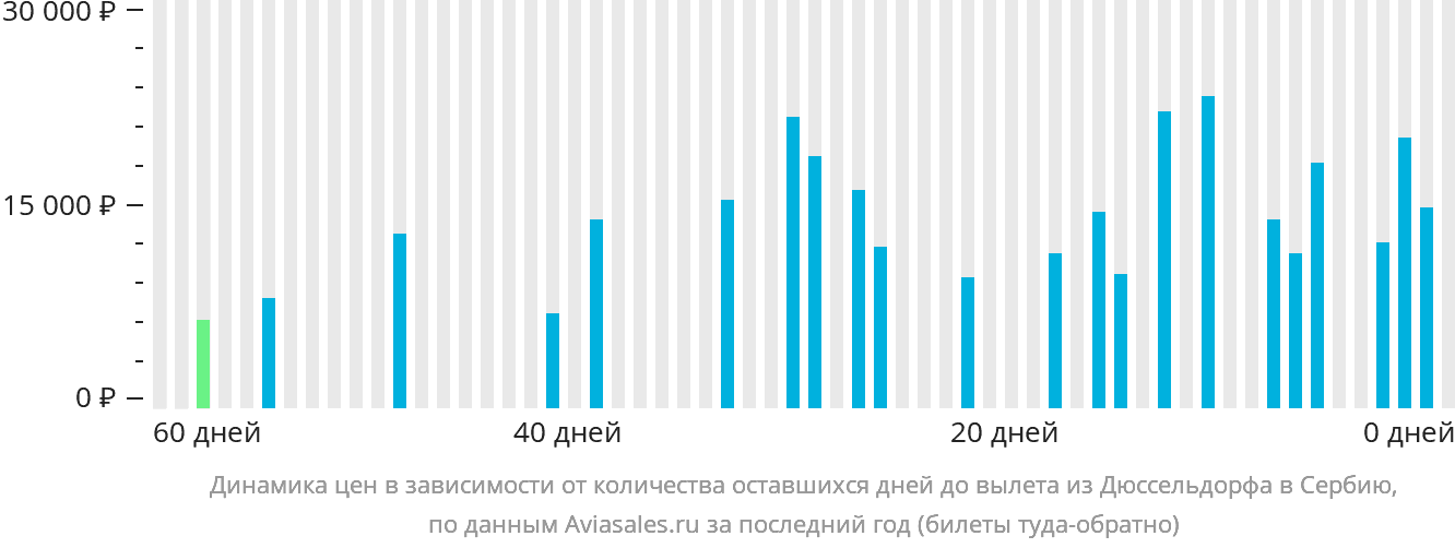 Динамика цен в зависимости от количества оставшихся дней до вылета из Дюссельдорфа в Сербию