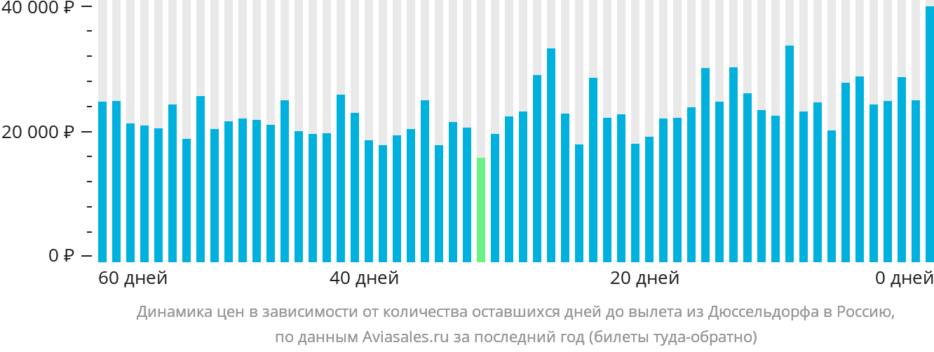 Динамика цен в зависимости от количества оставшихся дней до вылета из Дюссельдорфа в Россию