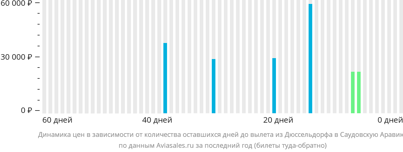 Динамика цен в зависимости от количества оставшихся дней до вылета из Дюссельдорфа в Саудовскую Аравию