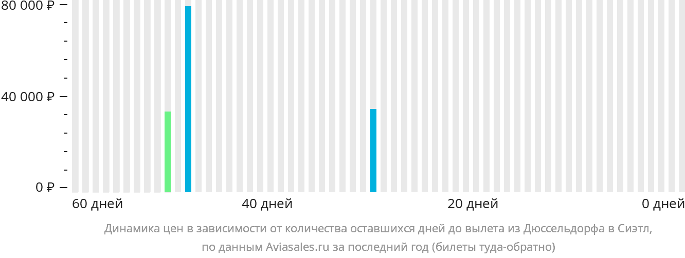 Динамика цен в зависимости от количества оставшихся дней до вылета из Дюссельдорфа в Сиэтл
