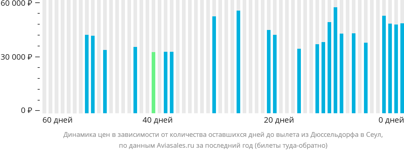 Динамика цен в зависимости от количества оставшихся дней до вылета из Дюссельдорфа в Сеул