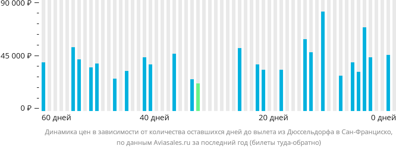 Динамика цен в зависимости от количества оставшихся дней до вылета из Дюссельдорфа в Сан-Франциско