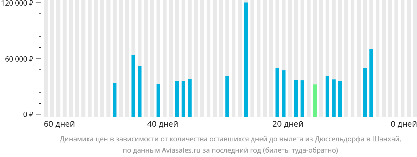Динамика цен в зависимости от количества оставшихся дней до вылета из Дюссельдорфа в Шанхай