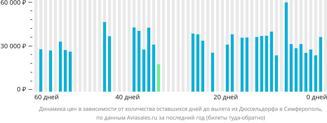 Динамика цен в зависимости от количества оставшихся дней до вылета из Дюссельдорфа в Симферополь