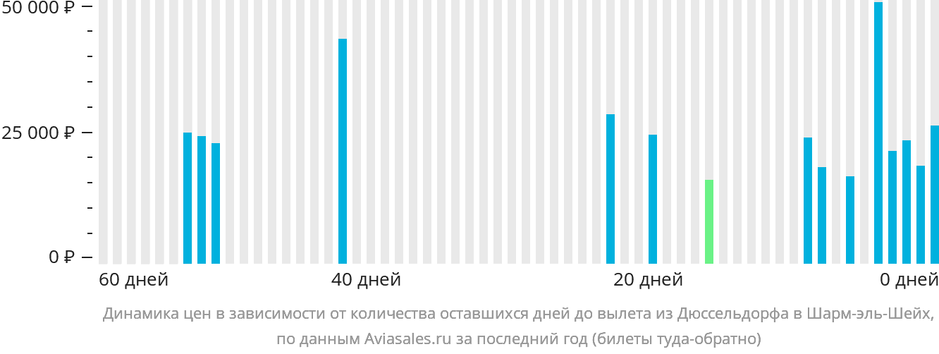 Динамика цен в зависимости от количества оставшихся дней до вылета из Дюссельдорфа в Шарм-эш-Шейх