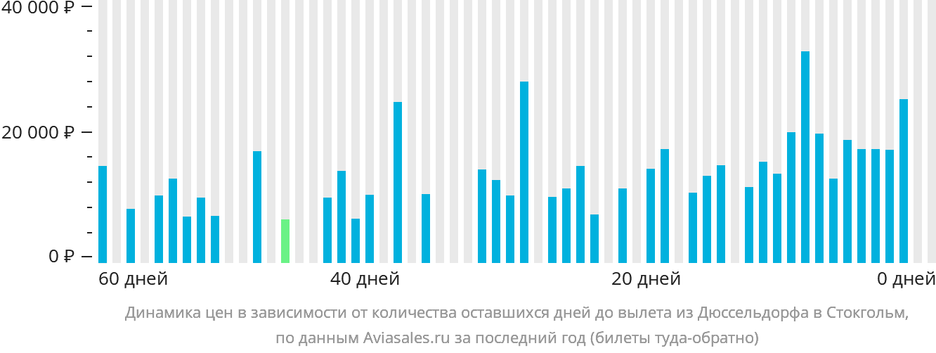 Динамика цен в зависимости от количества оставшихся дней до вылета из Дюссельдорфа в Стокгольм