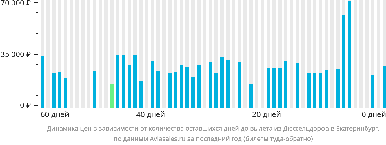 Динамика цен в зависимости от количества оставшихся дней до вылета из Дюссельдорфа в Екатеринбург