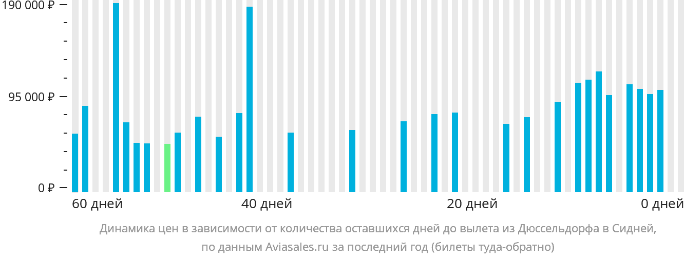 Динамика цен в зависимости от количества оставшихся дней до вылета из Дюссельдорфа в Сидней