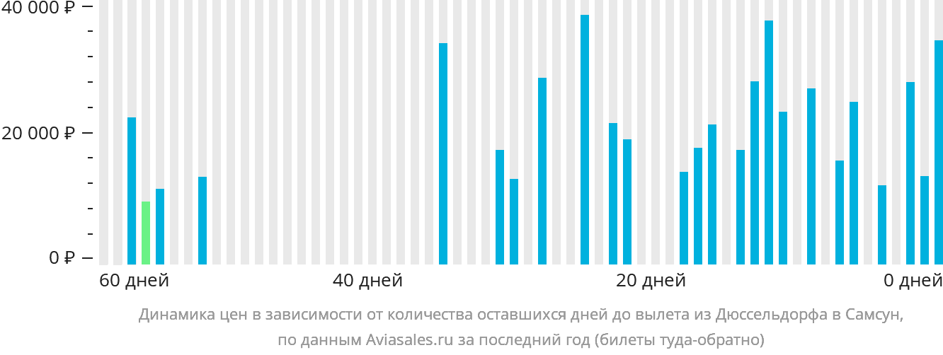 Динамика цен в зависимости от количества оставшихся дней до вылета из Дюссельдорфа в Самсун