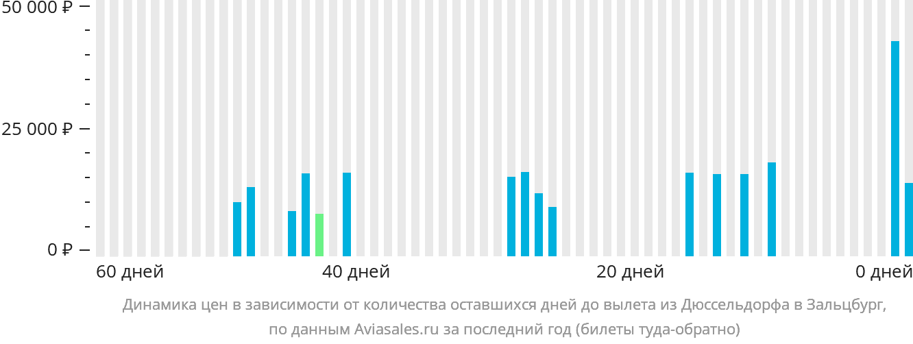 Динамика цен в зависимости от количества оставшихся дней до вылета из Дюссельдорфа в Зальцбург