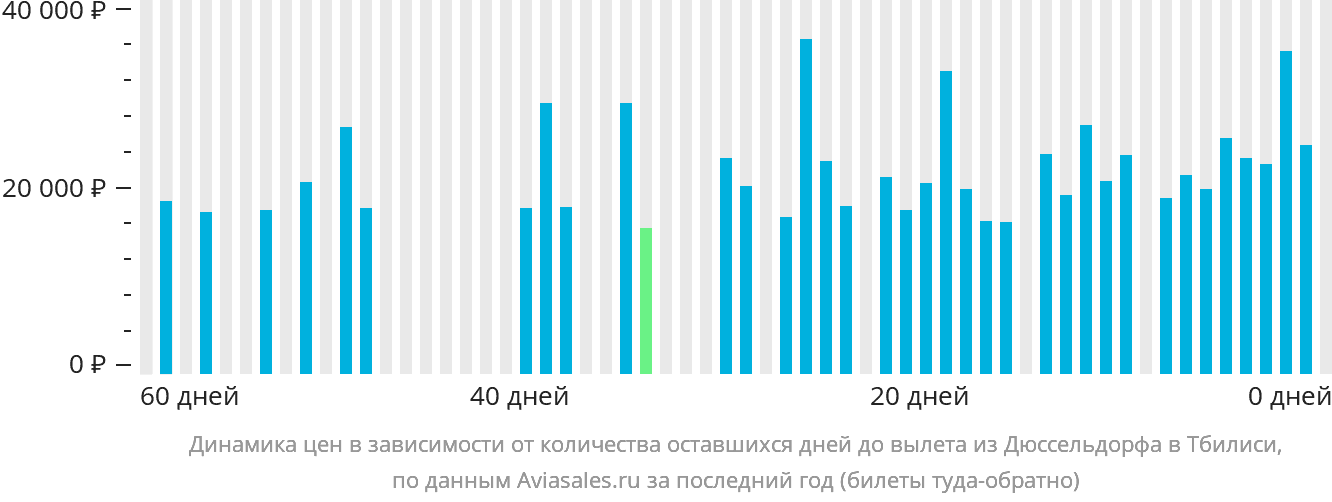 Динамика цен в зависимости от количества оставшихся дней до вылета из Дюссельдорфа в Тбилиси