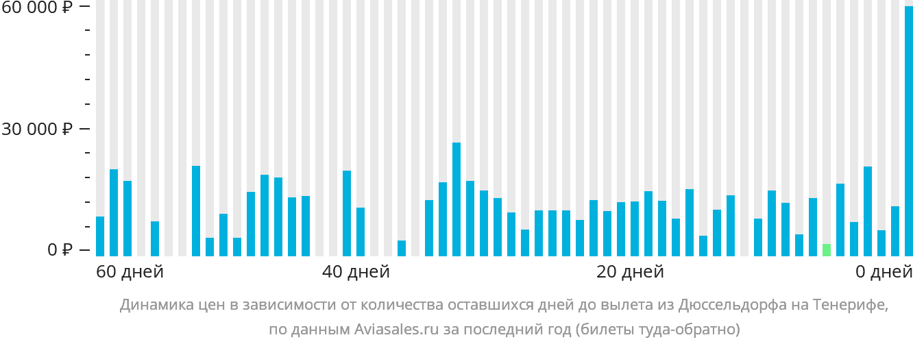 Динамика цен в зависимости от количества оставшихся дней до вылета из Дюссельдорфа на Тенерифе
