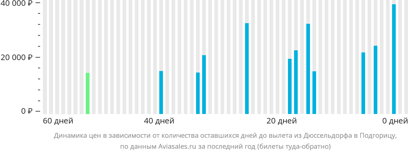 Динамика цен в зависимости от количества оставшихся дней до вылета из Дюссельдорфа в Подгорицу