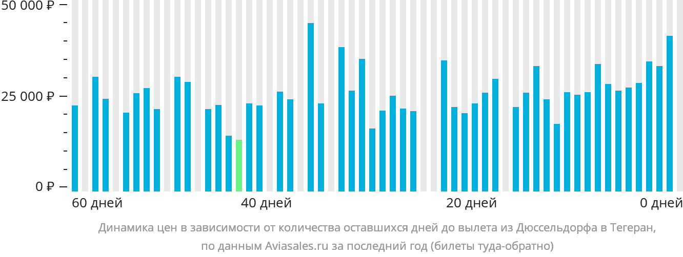 Динамика цен в зависимости от количества оставшихся дней до вылета из Дюссельдорфа в Тегеран