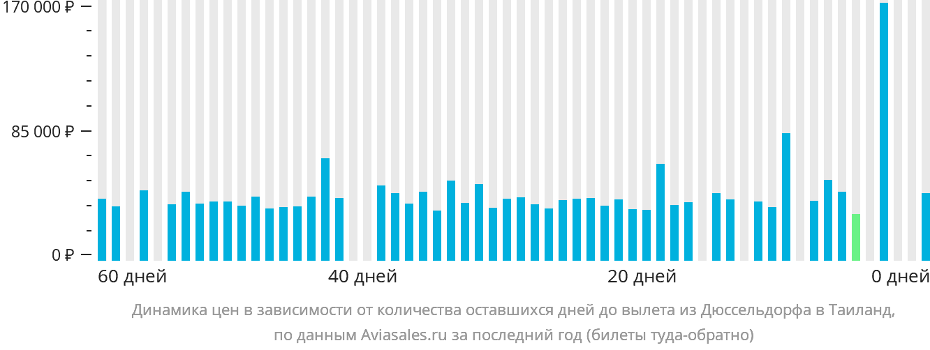 Динамика цен в зависимости от количества оставшихся дней до вылета из Дюссельдорфа в Таиланд