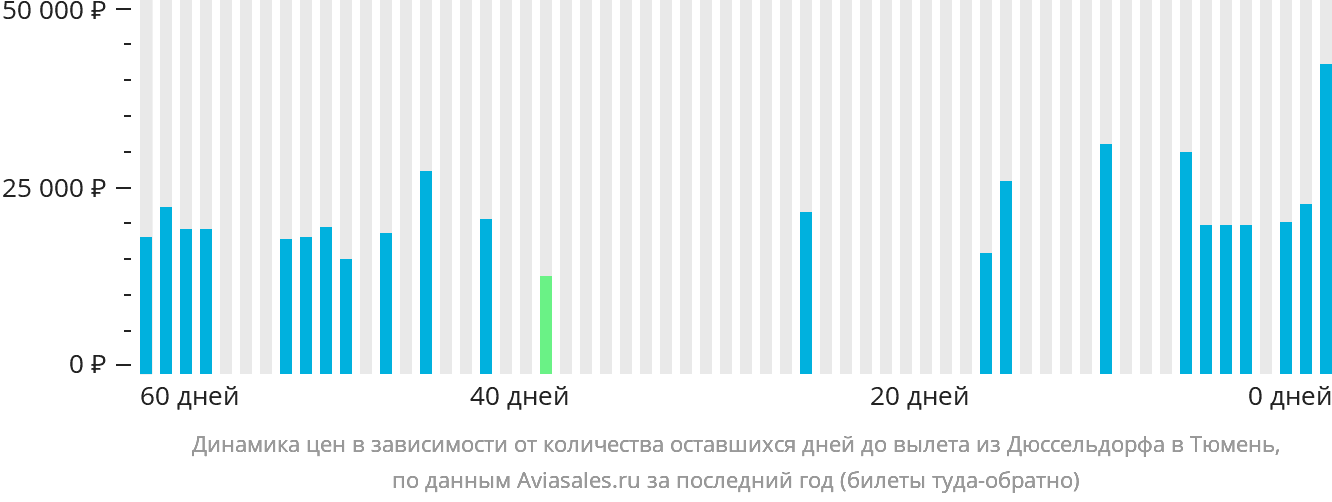 Динамика цен в зависимости от количества оставшихся дней до вылета из Дюссельдорфа в Тюмень