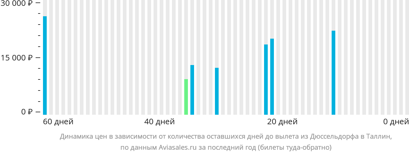 Динамика цен в зависимости от количества оставшихся дней до вылета из Дюссельдорфа в Таллин