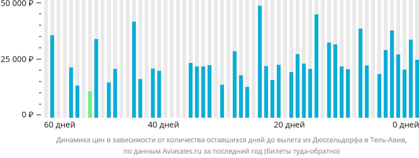 Динамика цен в зависимости от количества оставшихся дней до вылета из Дюссельдорфа в Тель-Авив