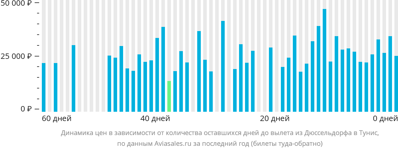 Динамика цен в зависимости от количества оставшихся дней до вылета из Дюссельдорфа в Тунис