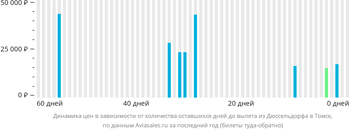 Динамика цен в зависимости от количества оставшихся дней до вылета из Дюссельдорфа в Томск