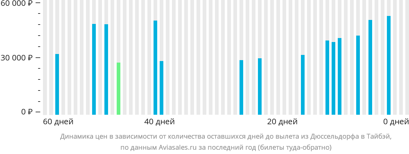 Динамика цен в зависимости от количества оставшихся дней до вылета из Дюссельдорфа в Тайбэй