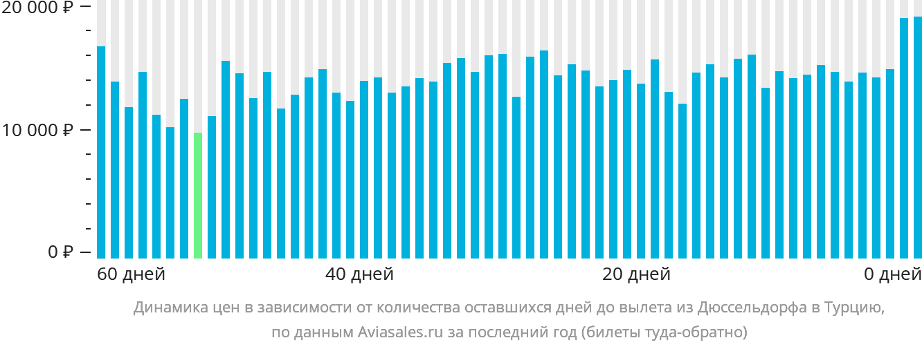 Динамика цен в зависимости от количества оставшихся дней до вылета из Дюссельдорфа в Турцию