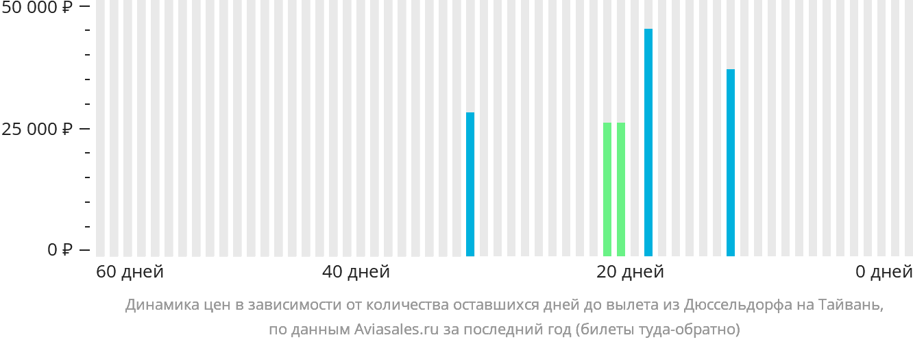 Динамика цен в зависимости от количества оставшихся дней до вылета из Дюссельдорфа на Тайвань