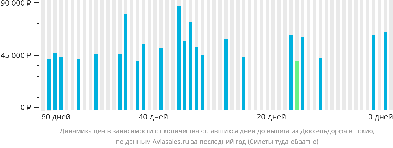 Динамика цен в зависимости от количества оставшихся дней до вылета из Дюссельдорфа в Токио