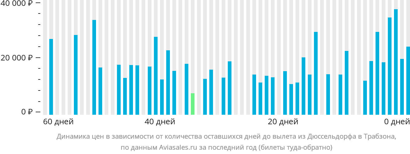 Динамика цен в зависимости от количества оставшихся дней до вылета из Дюссельдорфа в Трабзон