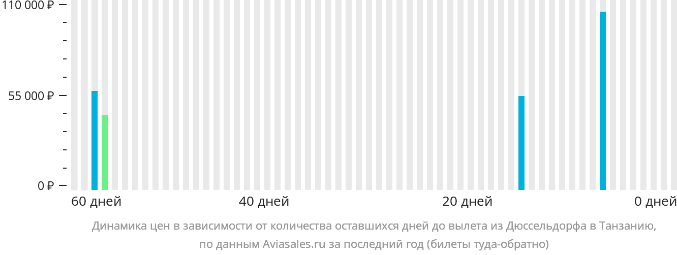 Динамика цен в зависимости от количества оставшихся дней до вылета из Дюссельдорфа в Танзанию
